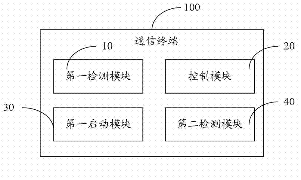 Application starting method and communication terminal thereof