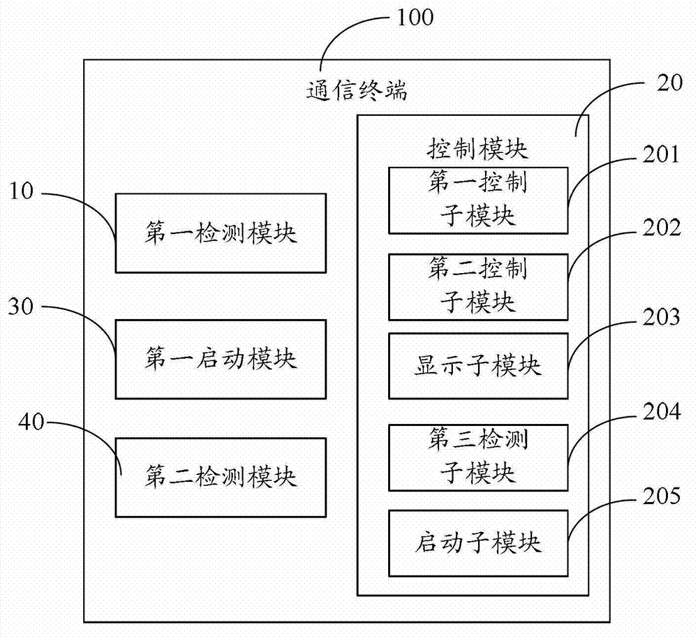 Application starting method and communication terminal thereof