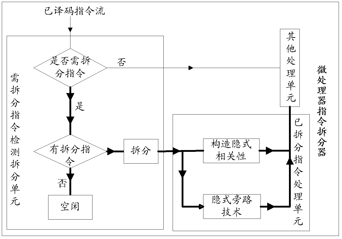 Microprocessor order split device based on implicit relevance and implicit bypass