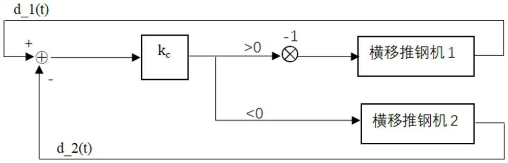 Control method of heating furnace hot-delivery transverse-moving steel pushers based on dynamic correction