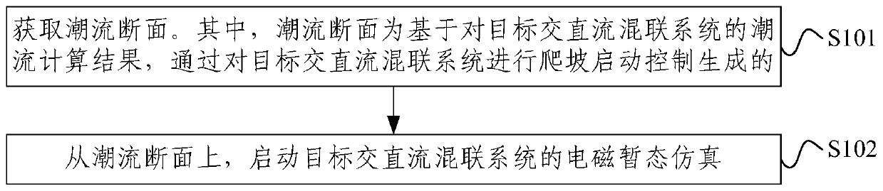 Quick Start Method and Device for Electromagnetic Transient Simulation of AC/DC Hybrid System