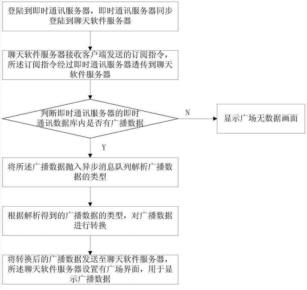Method for displaying broadcast data of chatting software