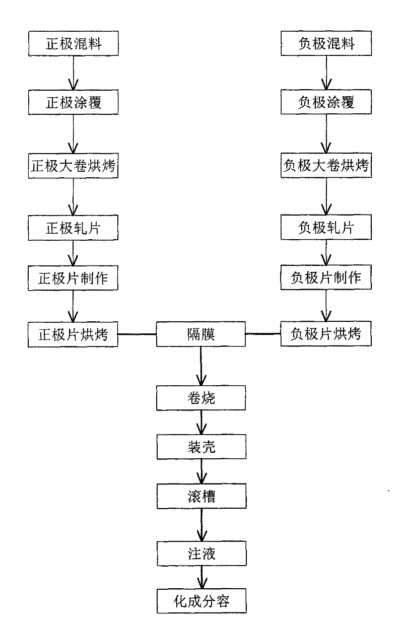 Mixed type anode sizing agent and lithium battery using anode sizing agent