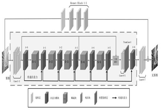 Non-uniform fog image defogging algorithm based on transmission attention mechanism