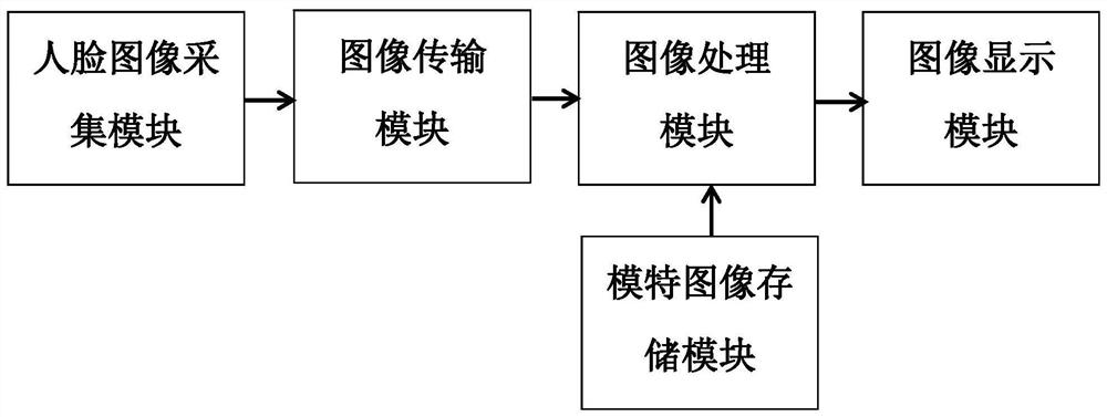 A face image processing method