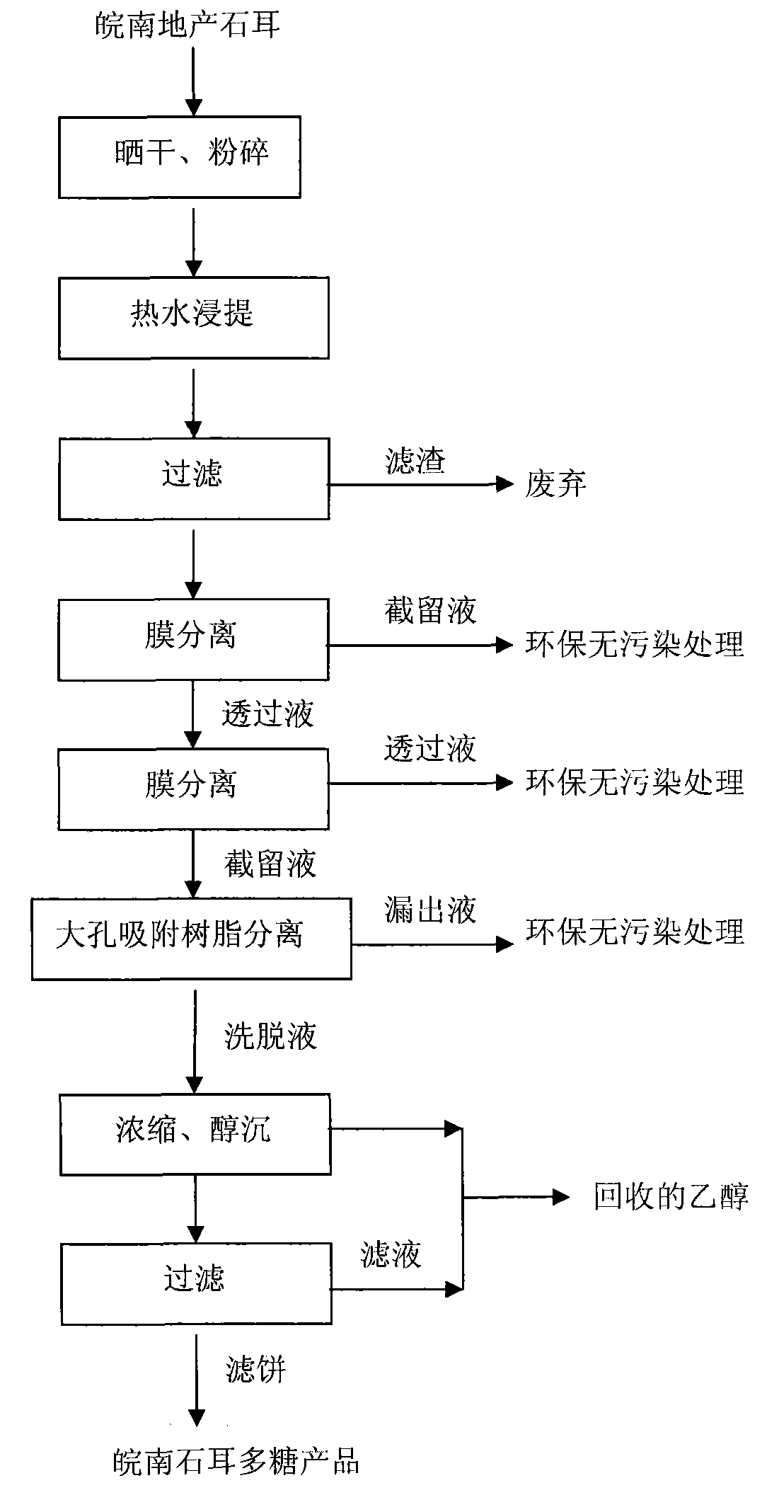 Preparation method of southern Anhui Umbilicaria esculenta polysaccharide