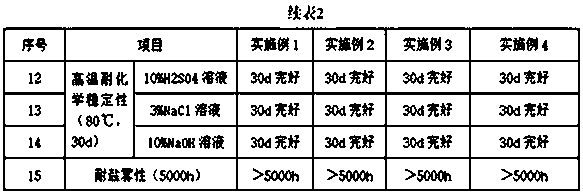 Solvent-free oil pipeline anti-corrosion and anti-drag special coating and preparation method thereof