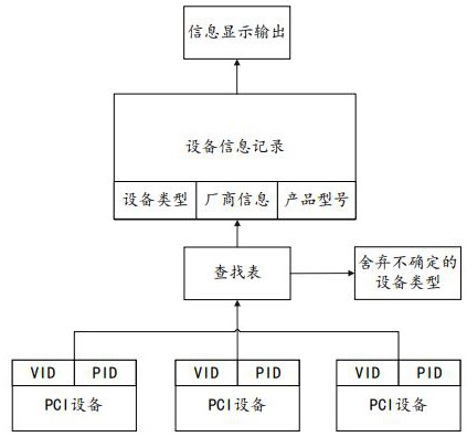 Equipment information processing method and system