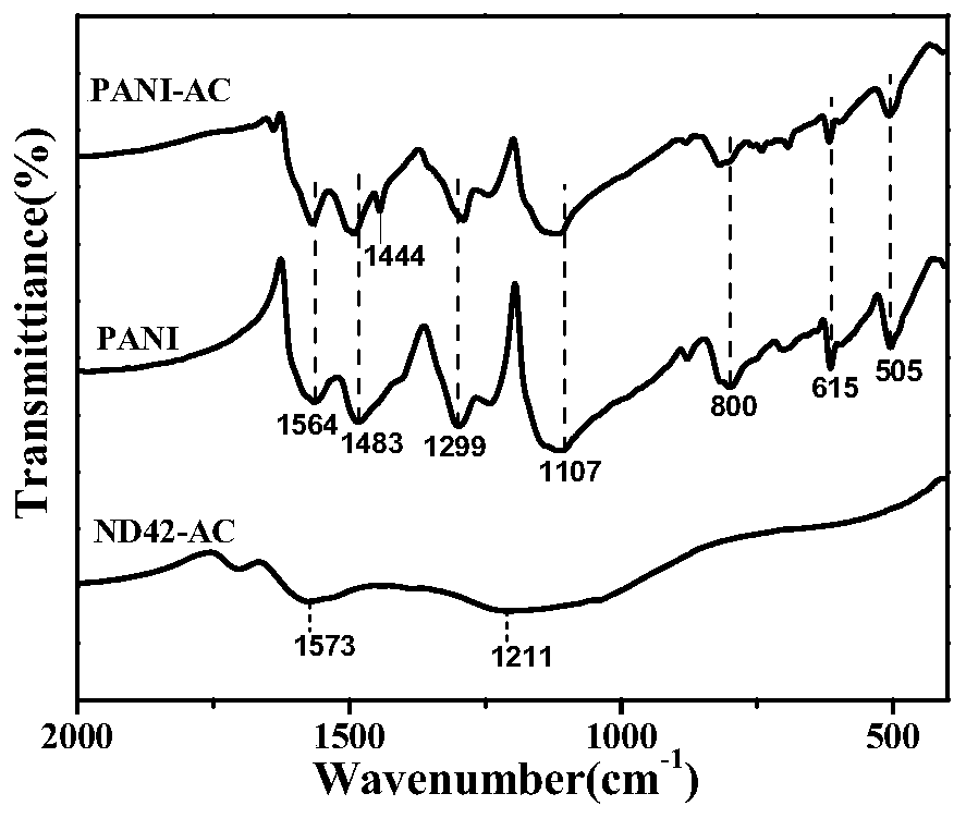 A polyaniline-porous carbon composite electrode material with interfacial covalent bonds and its preparation method