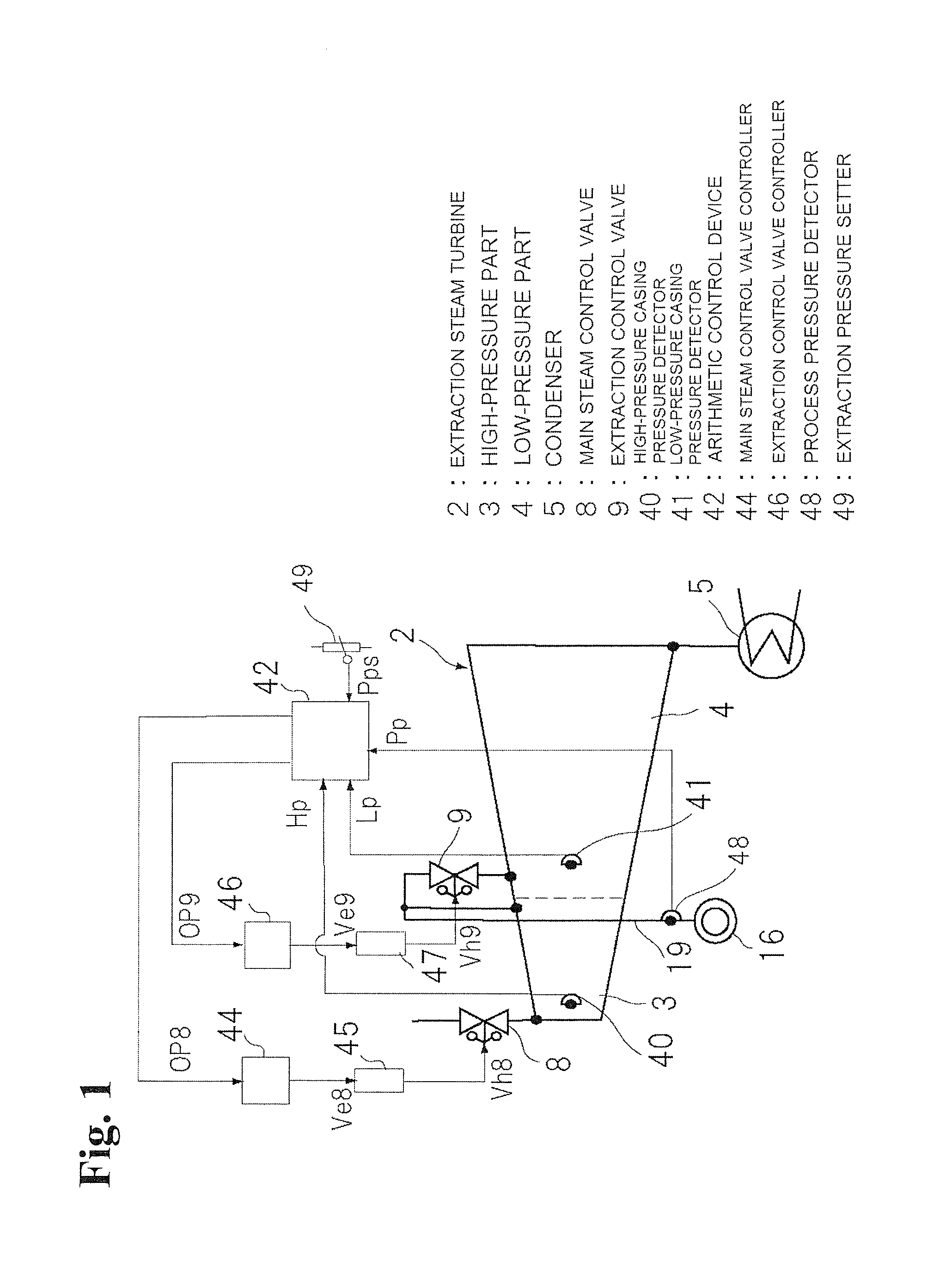 Method and apparatus for safety operation of extraction steam turbine utilized for power generation plant