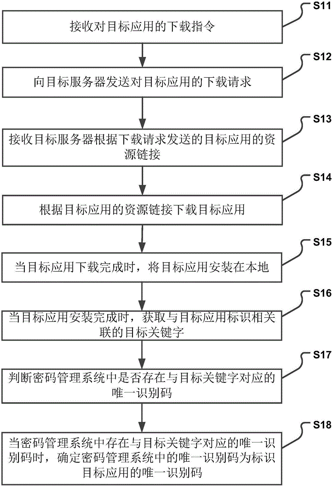 Identification code processing method and device