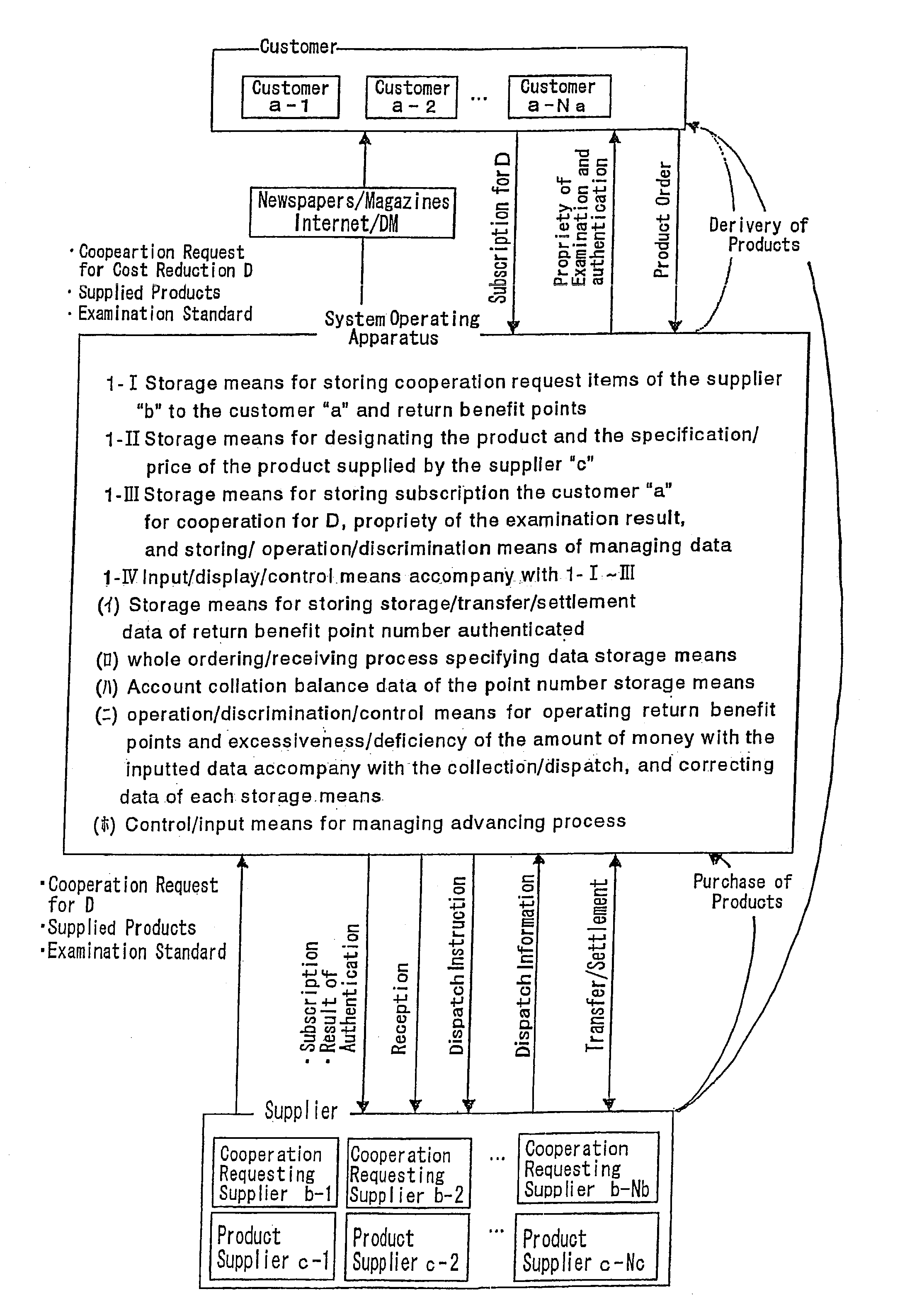 Customer-participating type production/supply system operating apparatus