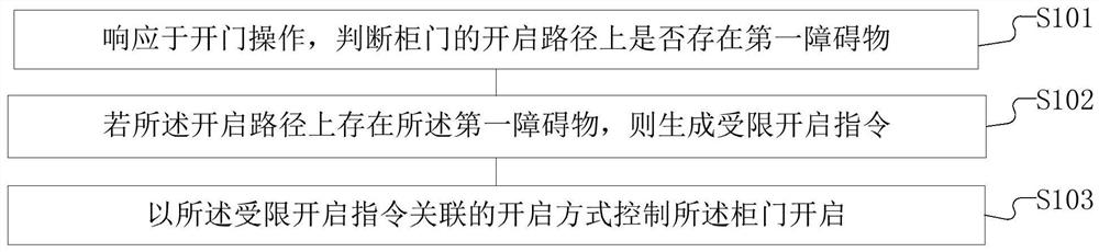 A kind of cabinet door control method and device