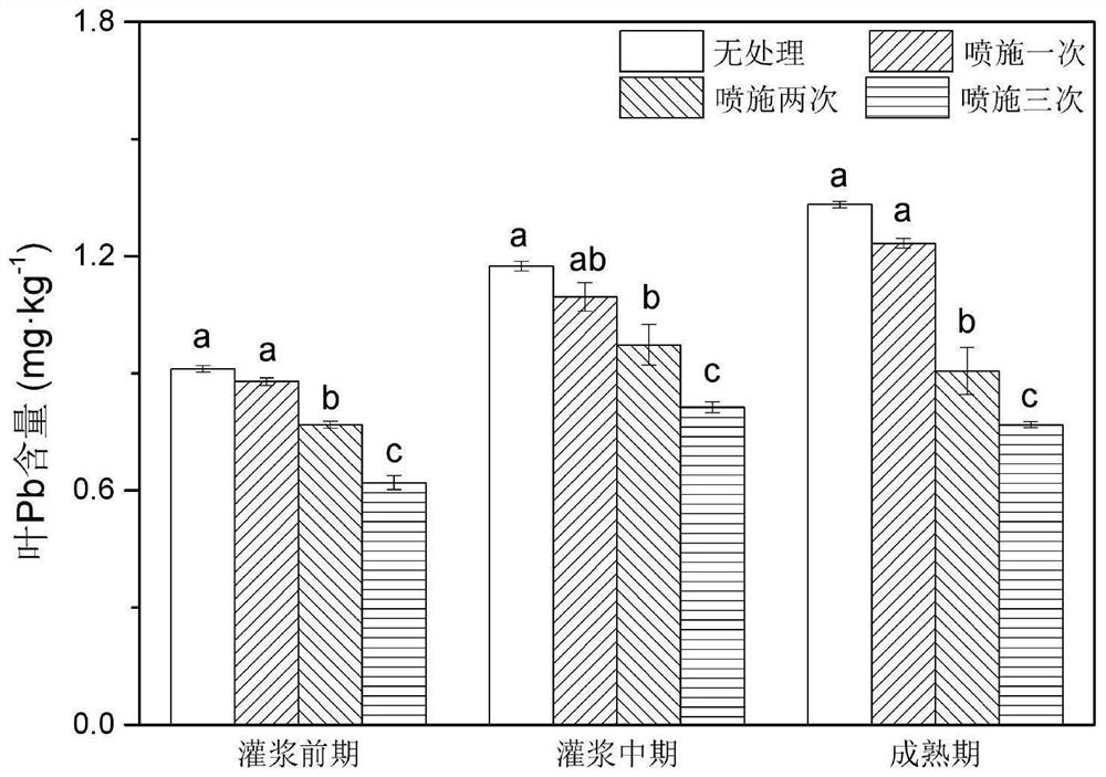 Wheat leaf surface blocking and controlling agent for blocking atmospheric dust fall lead pollution and use method thereof