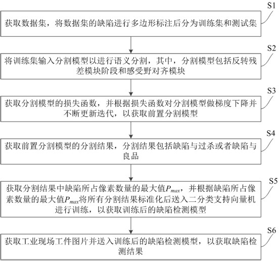 Defect detection method and defect detection device in industrial quality inspection