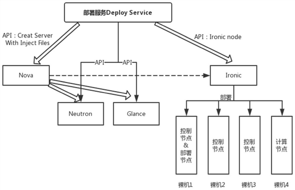 Method and device for managing nodes in an openstack system