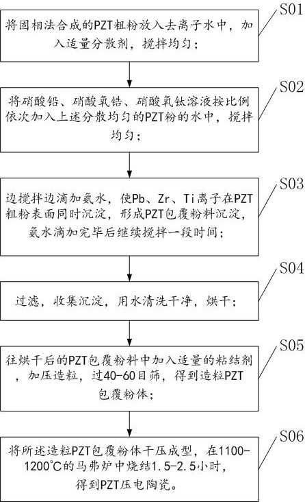 Method for sintering pzt piezoelectric ceramics at low temperature and piezoelectric ceramics