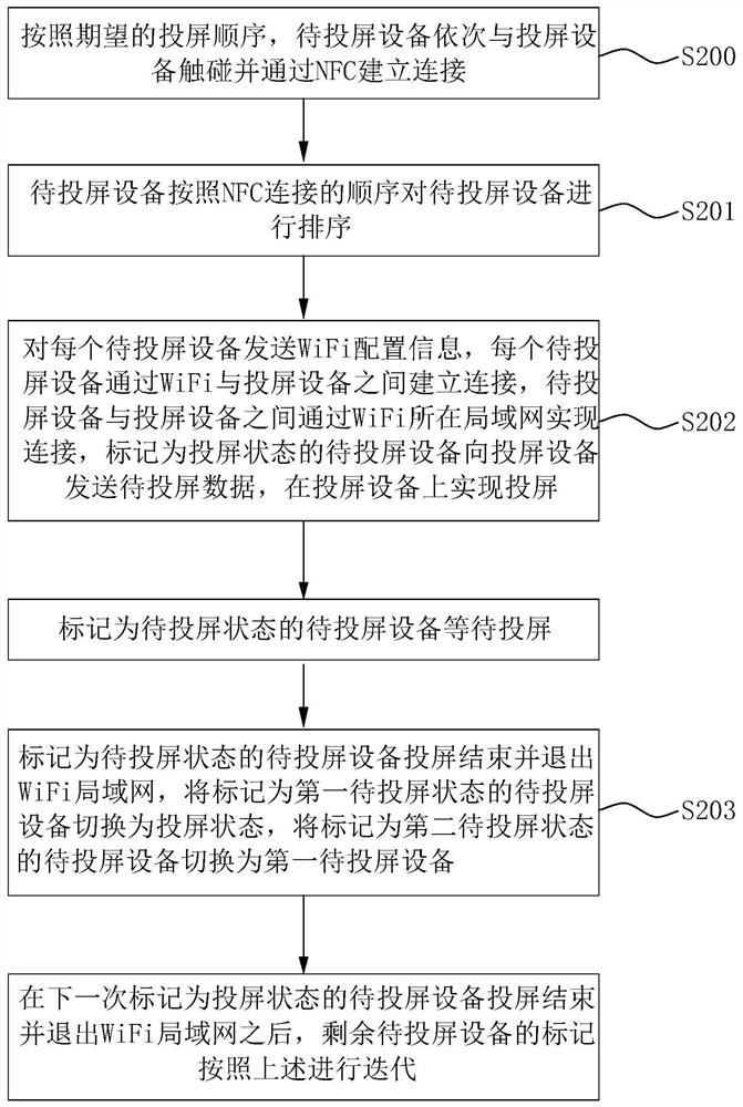 Method and system for realizing screen transmission function through touch, electronic equipment and storage medium