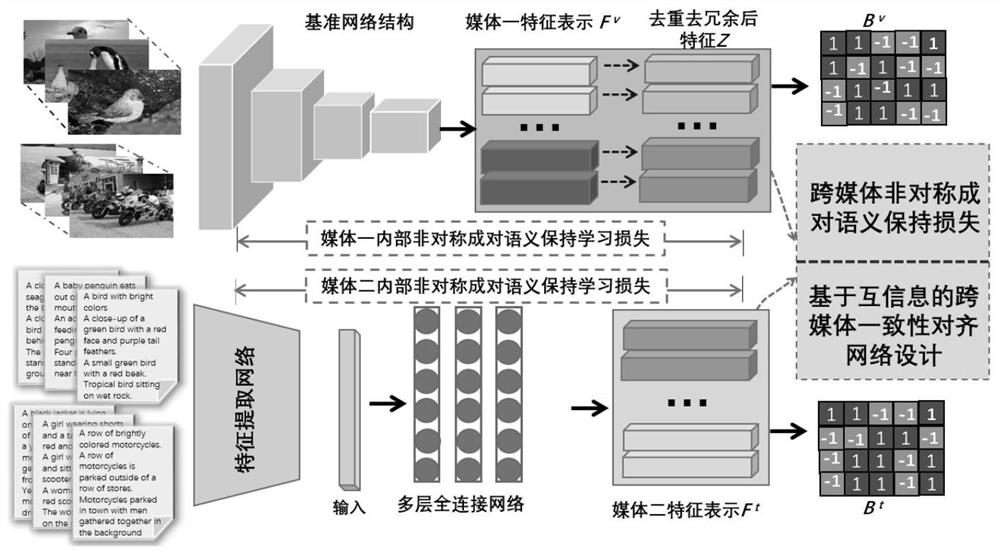 Cross-media hash retrieval method and device, terminal and storage medium