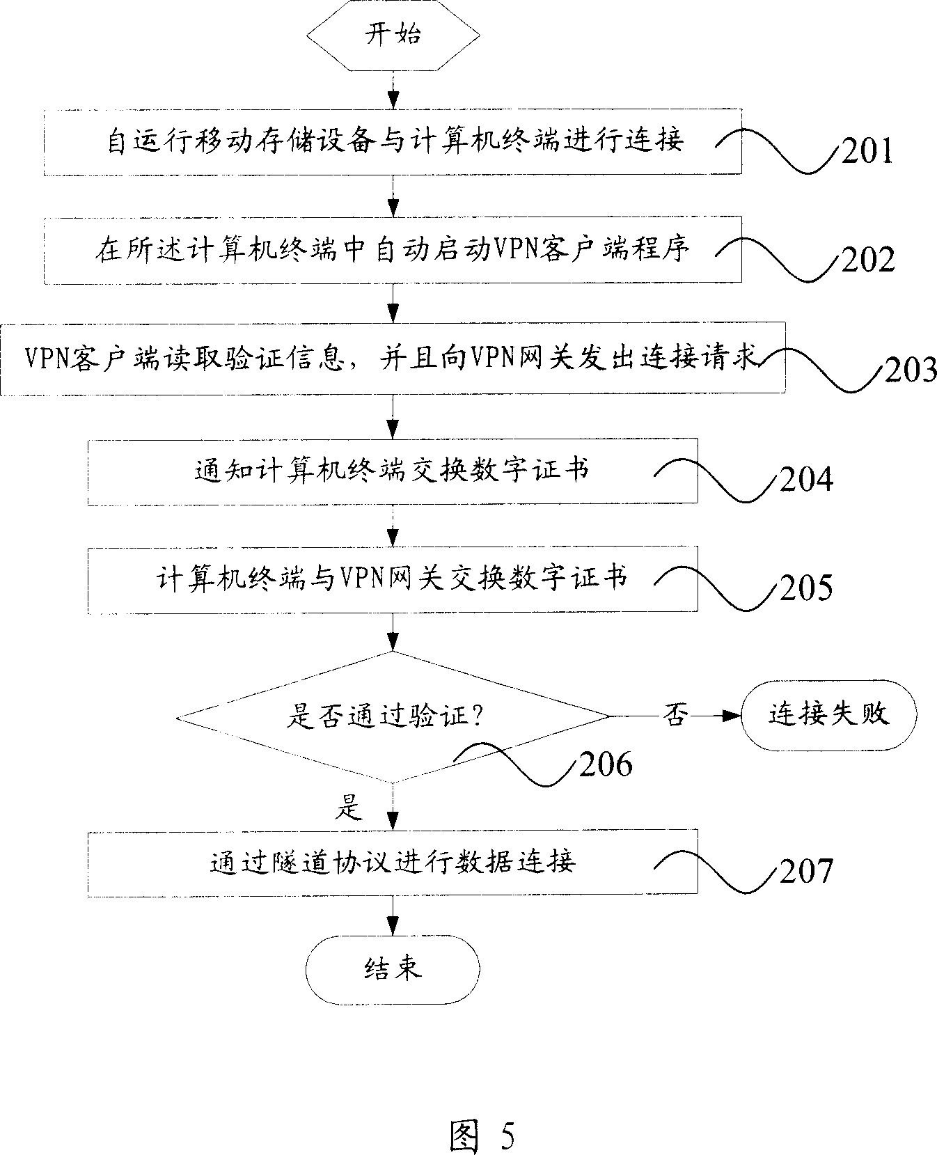 Method for establishing virtual personal network connection