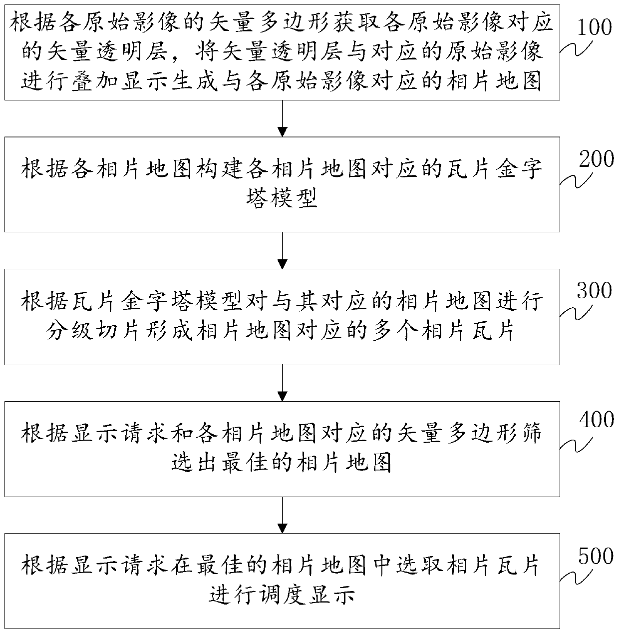 A photo map scheduling method and display system based on aerial photography