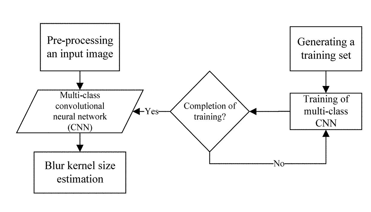 Method and system for estimating blur kernel size