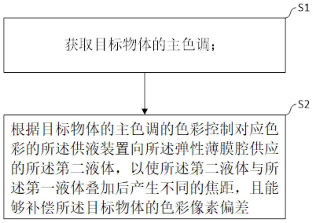 Lens module, color restoration method and imaging system thereof