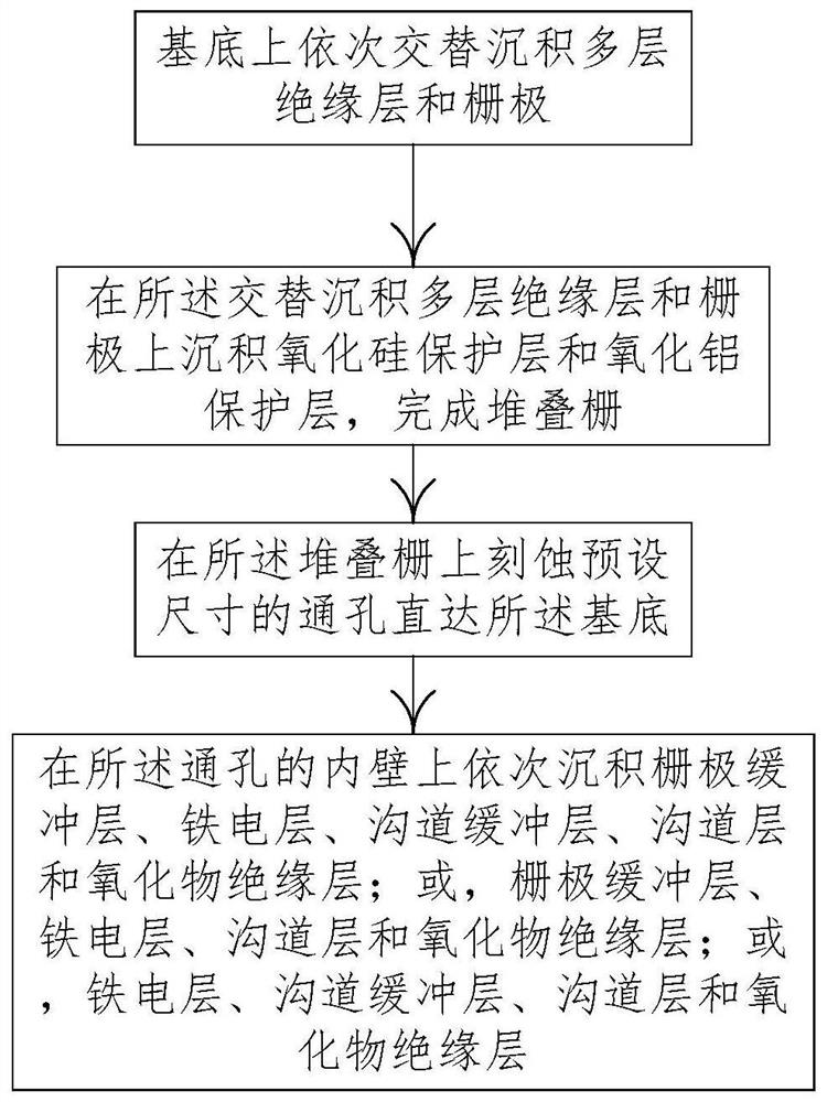 A kind of three-dimensional structure nand ferroelectric storage unit and its preparation method