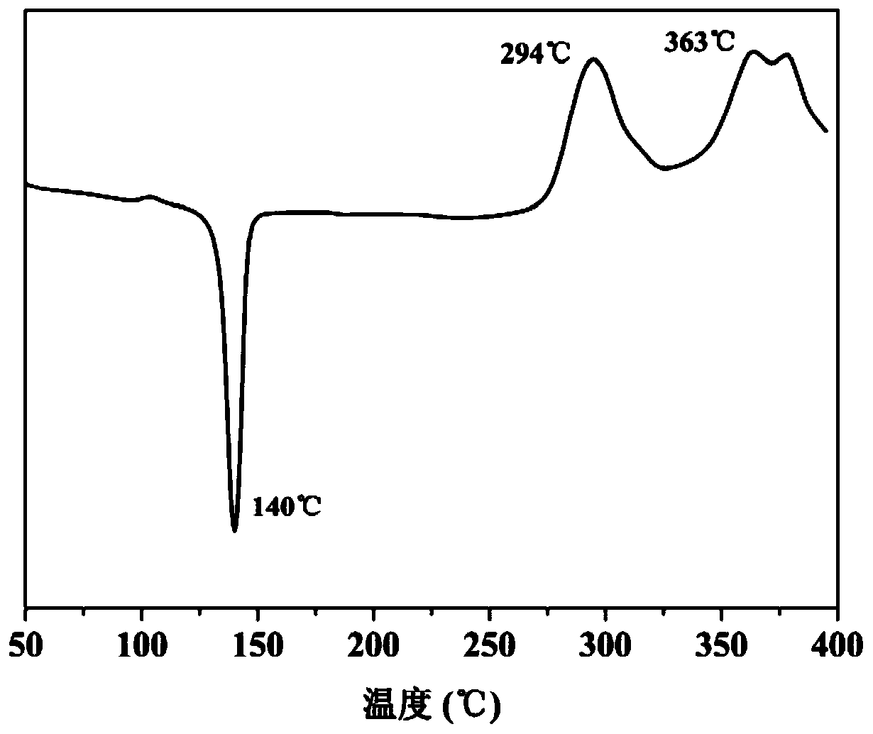 Preparation method of fluorine-containing autocatalytic phthalonitrile resin