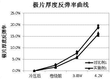 A kind of negative electrode of lithium ion battery and lithium ion battery