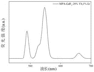 Preparation method of GdF3:Yb3+ and Er3+ to upconversion fluorescence nanomaterial