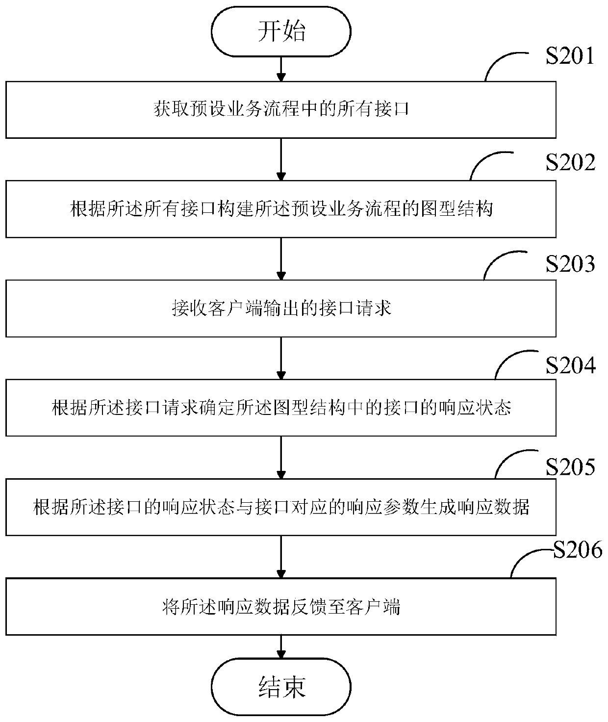 Response data generation method, full-process interface data processing method and related equipment