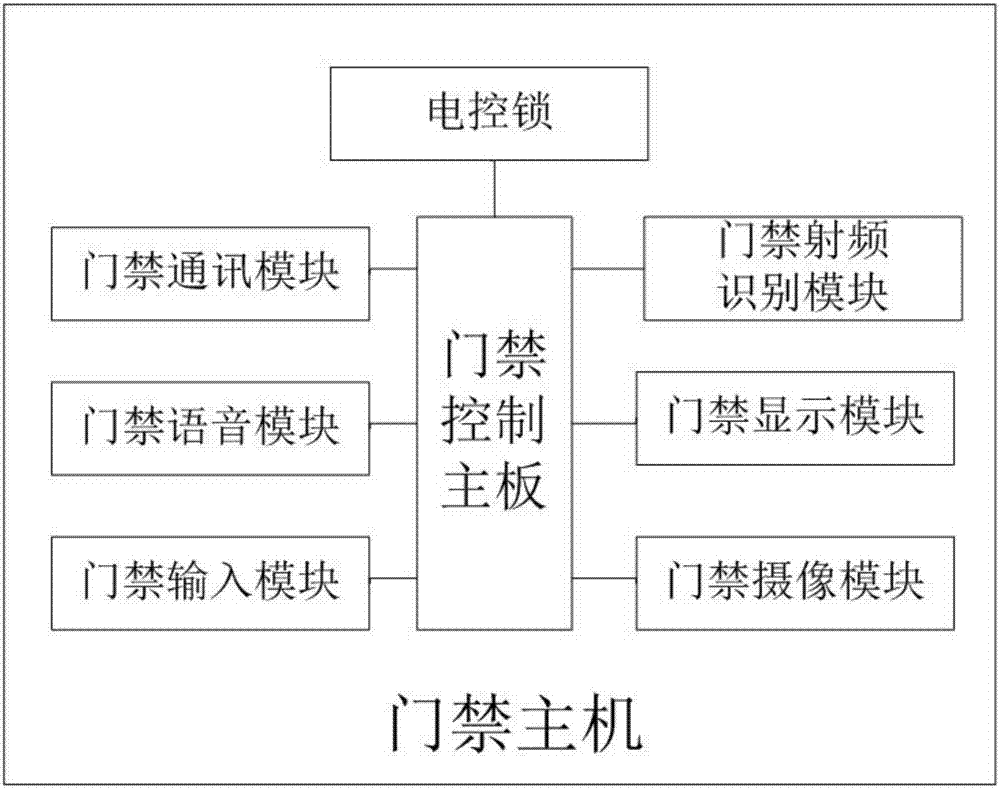 Intelligent access control system and application method thereof