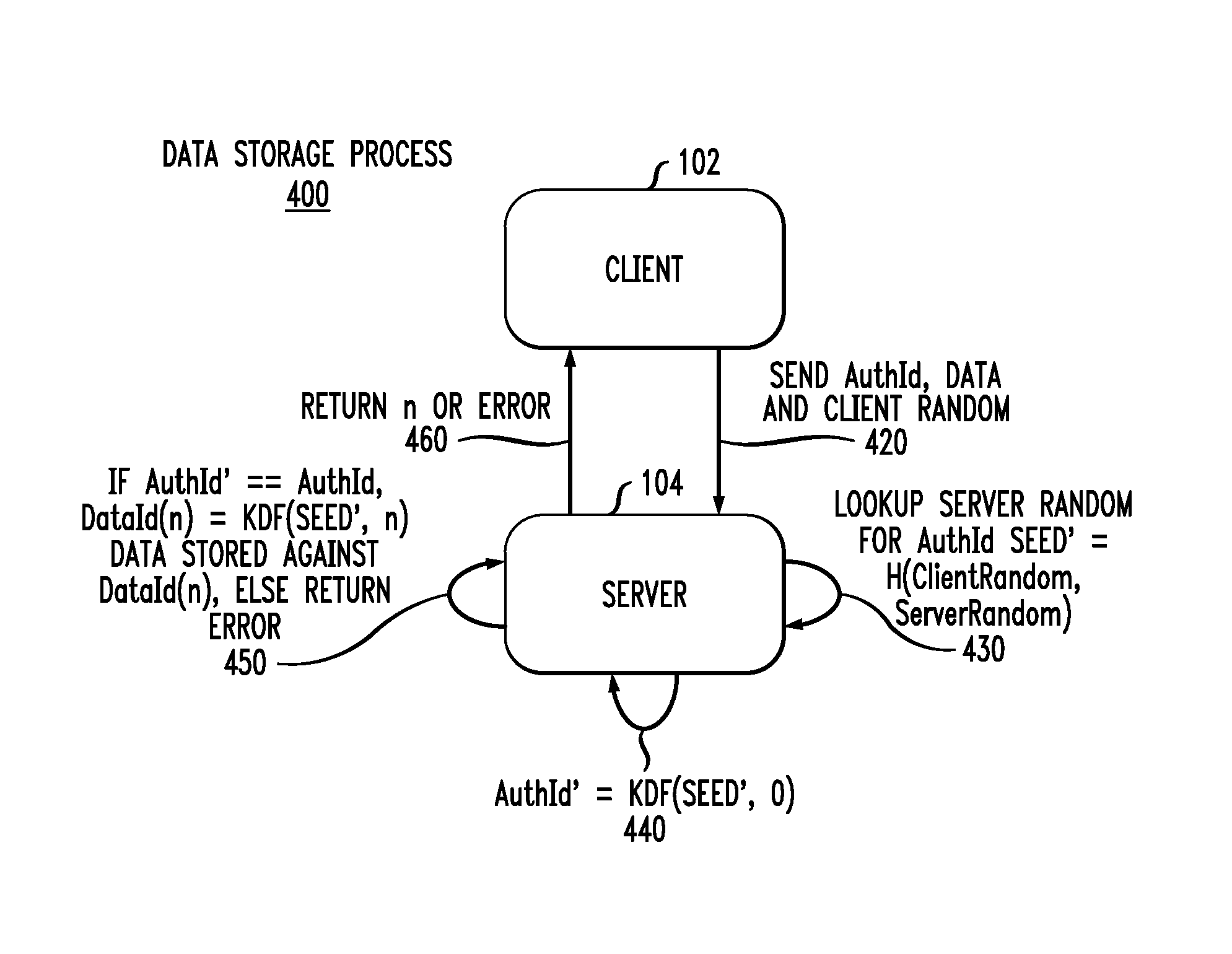 Cryptographically linking data and authentication identifiers without explicit storage of linkage