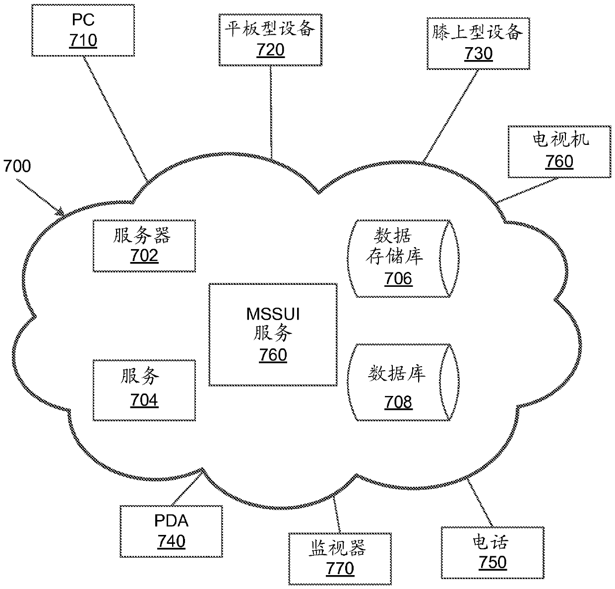 multilevel user interface