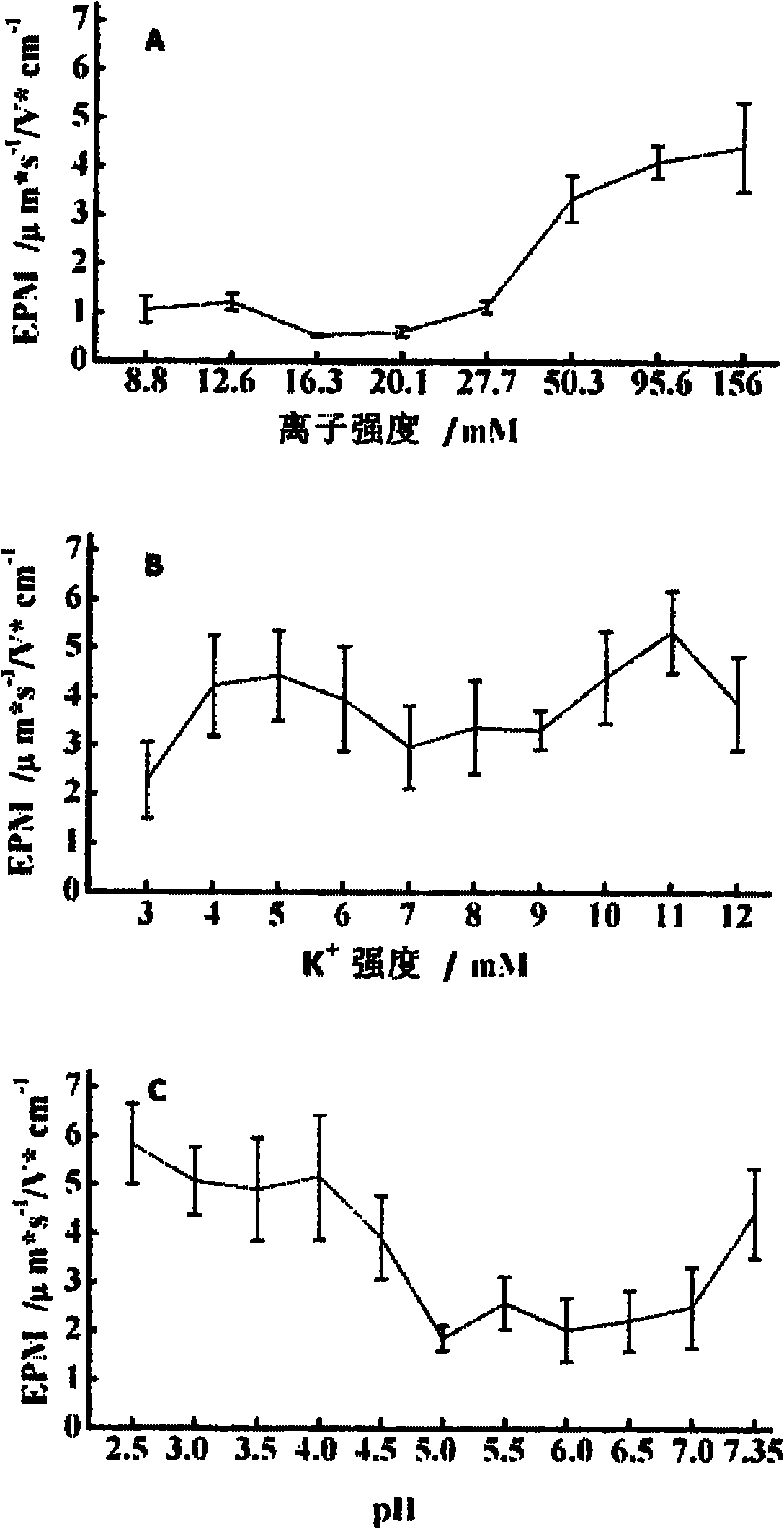 Drug screening model for treating arrhythmia diseases