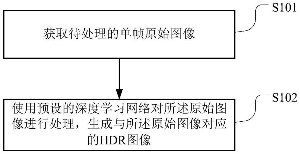 HDR image generation method and device, readable storage medium and terminal equipment