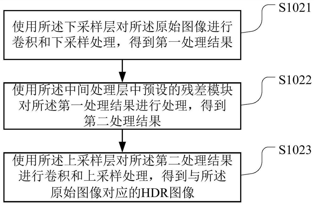 HDR image generation method and device, readable storage medium and terminal equipment