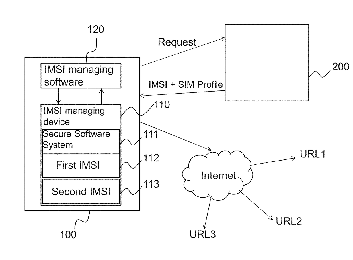 System for providing multiple services over mobile network using multiple imsis