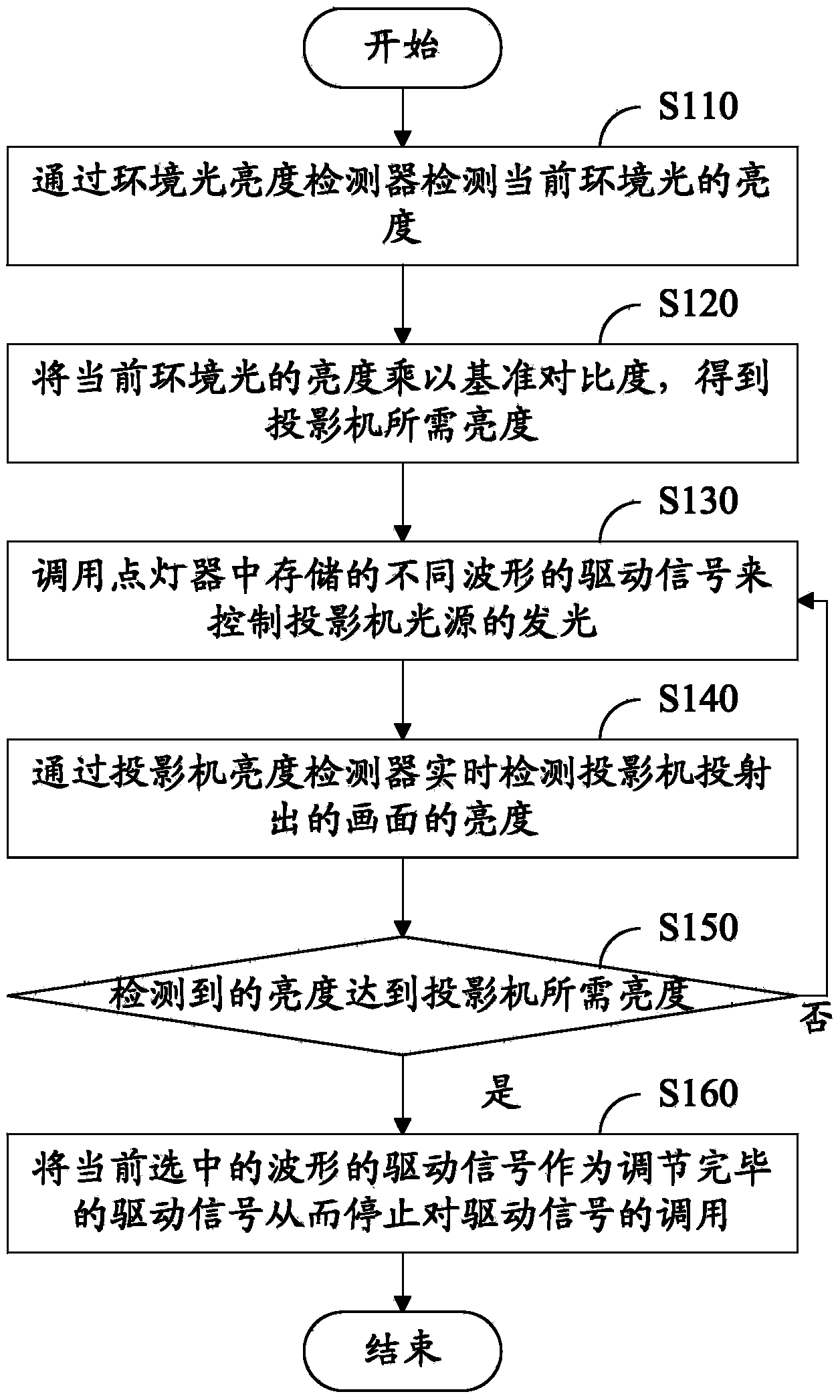 Method for adjusting contrast of projector in real time and projector