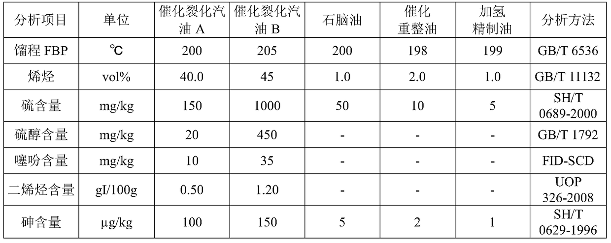 Passivation method of low boiling point sulfide heavy catalyst