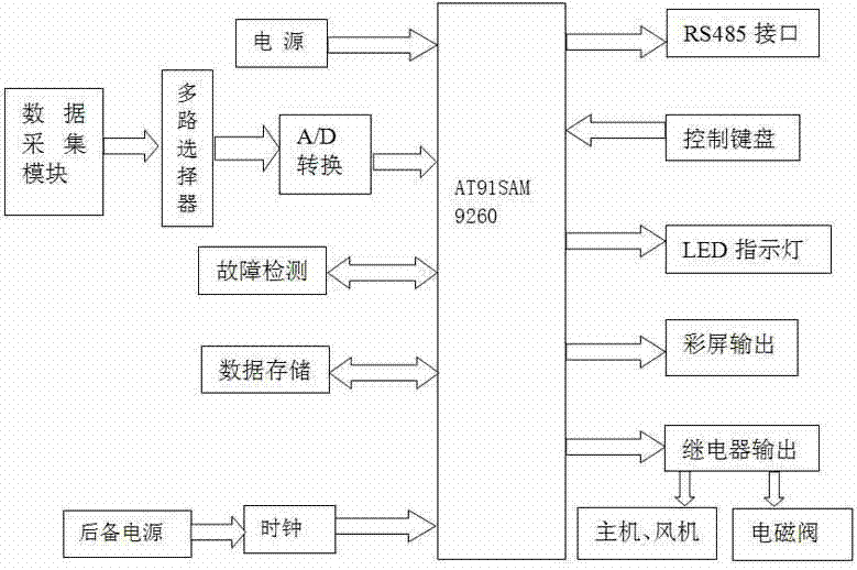 Embedded air compressor control system