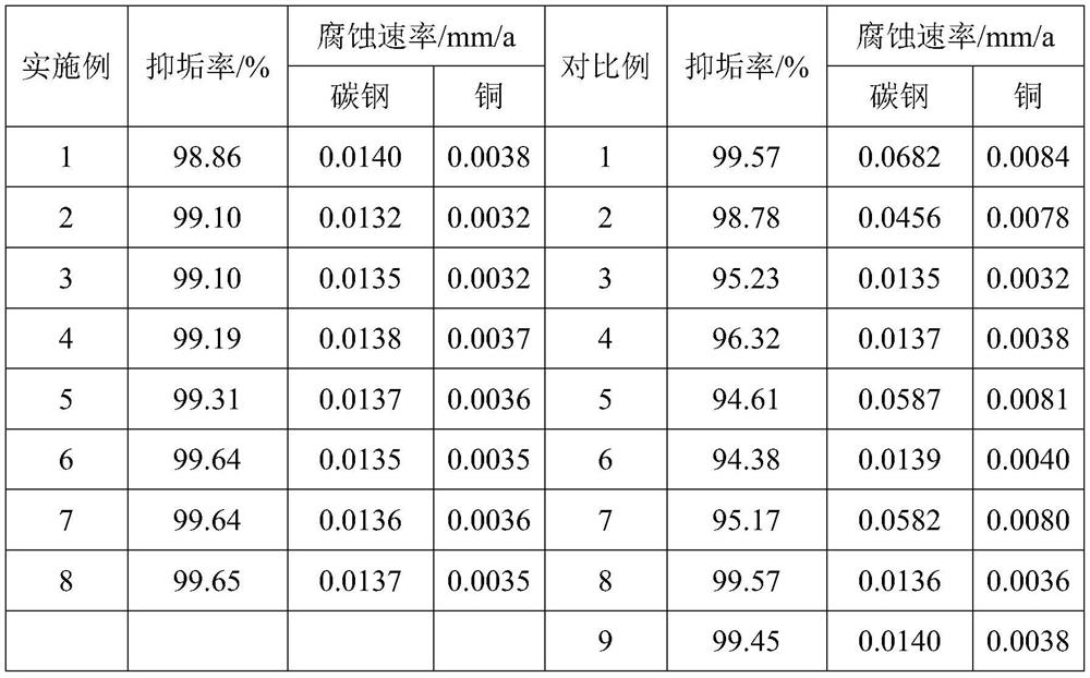 Corrosion-resistant and scale-inhibiting cleaning agent for medium-high pressure boiler and preparation method of corrosion-resistant and scale-inhibiting cleaning agent