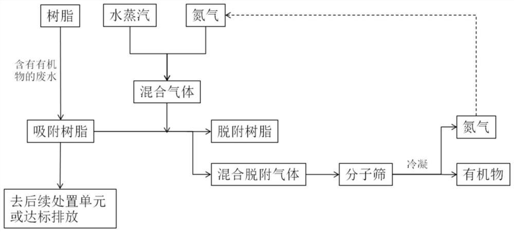 A resin desorption regeneration method for adsorbing organic matter