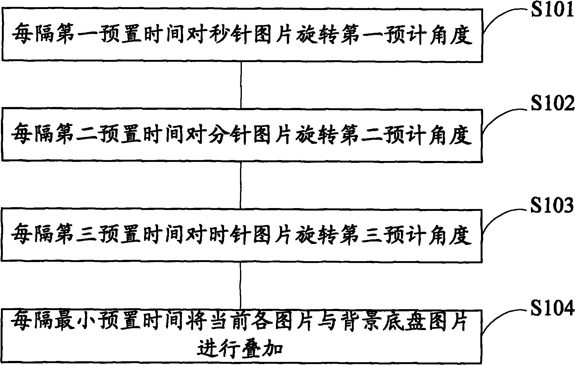 Method and device for generating simulation clock