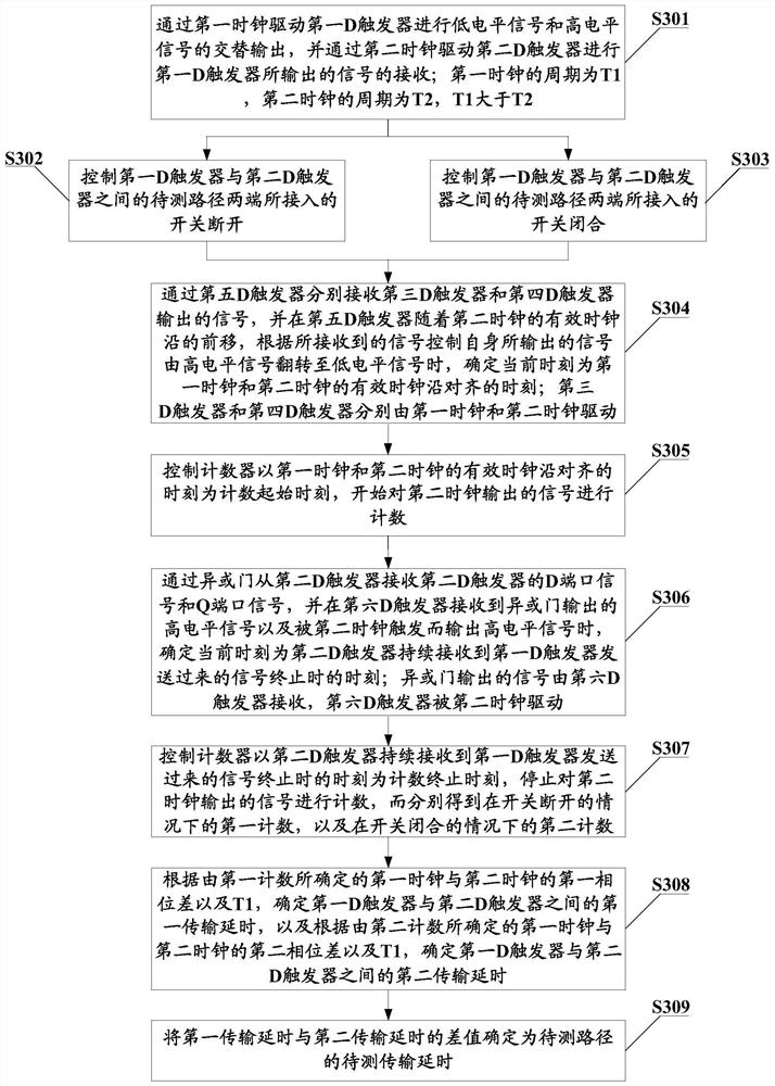 A FPGA-based transmission delay testing method and device