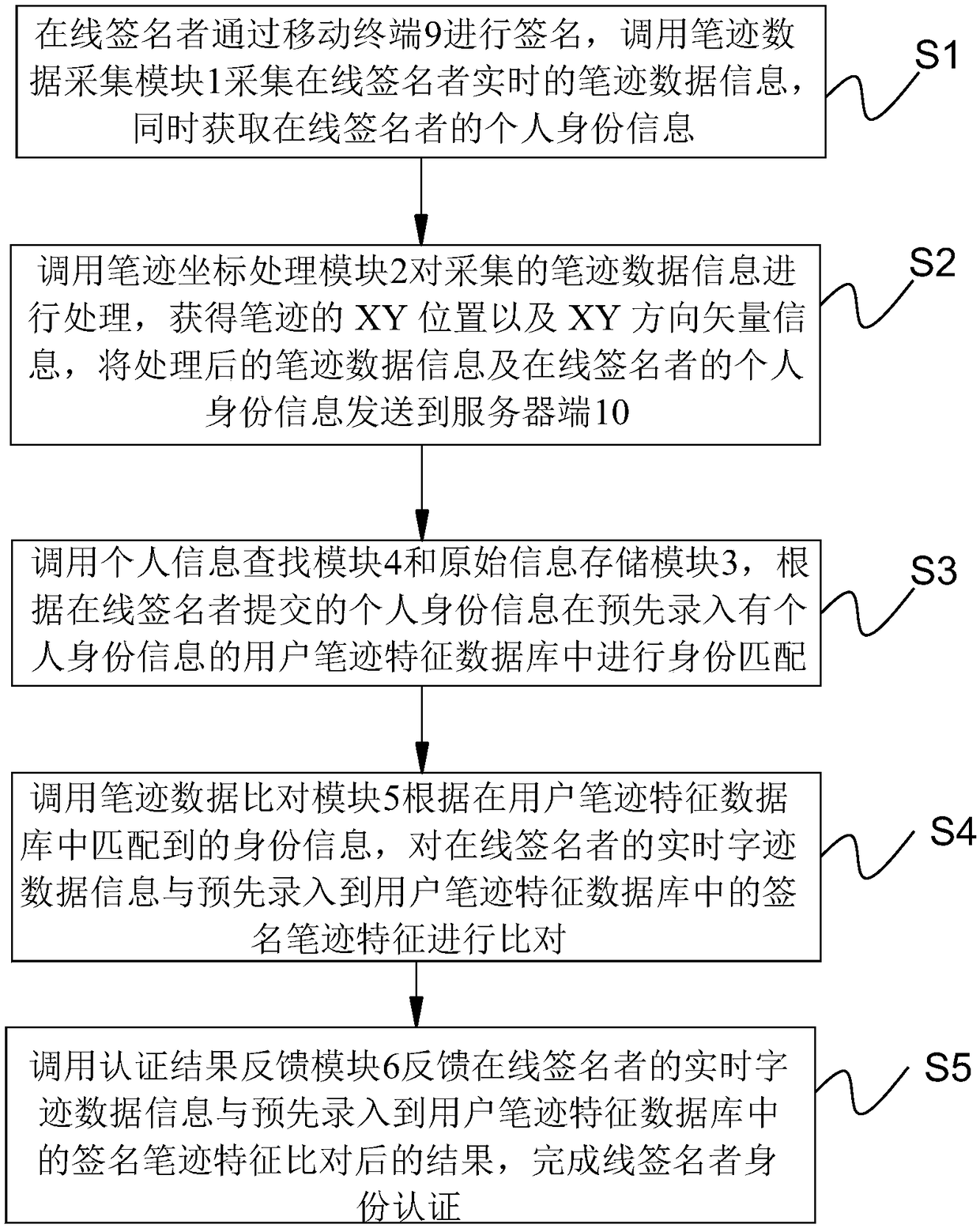 Online signer identity authentication system, device and method based on mobile terminal