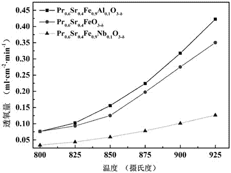 Preparation method of iron-based ceramic oxygen permeation membrane capable of improving oxygen permeation stability under CO2 (Carbon Dioxide) atmosphere