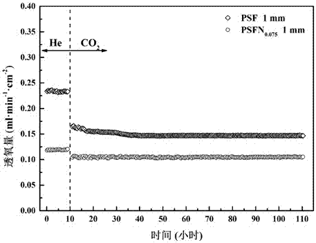 Preparation method of iron-based ceramic oxygen permeation membrane capable of improving oxygen permeation stability under CO2 (Carbon Dioxide) atmosphere