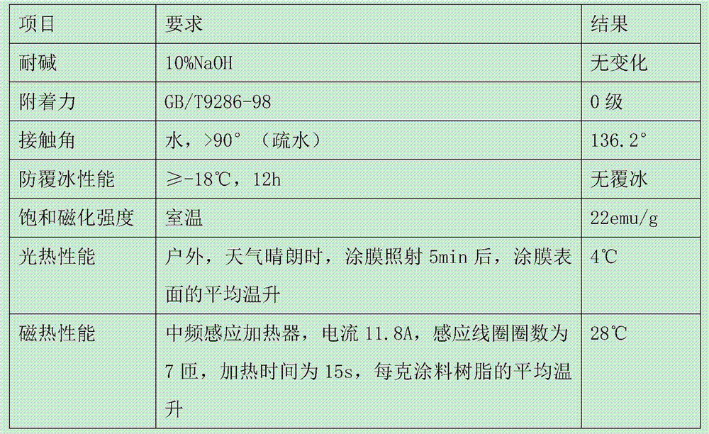 A kind of superhydrophobic anti-icing coating with magnetocaloric performance and preparation method thereof